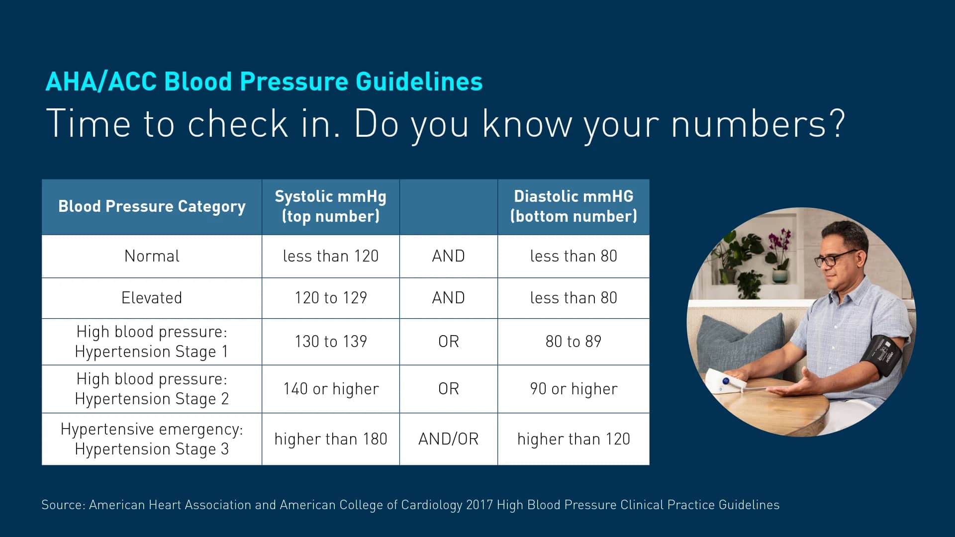 AHA ACC Blood Pressure Guidelines