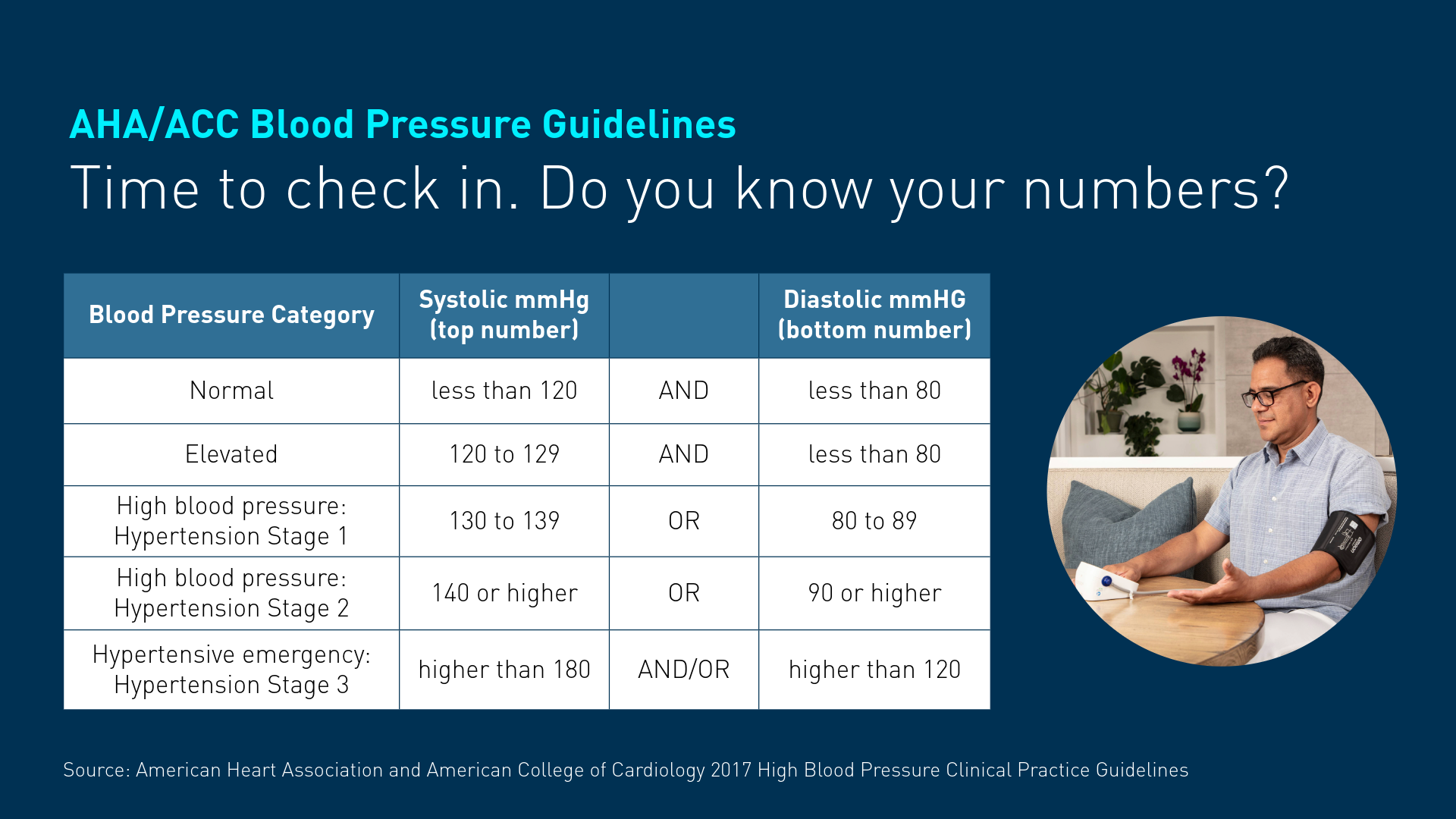 AHA ACC Blood Pressure Guidelines